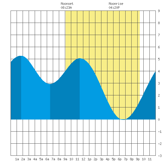 Usof Bay tide chart for Wednesday, March 20, 2024