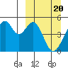 Usof Bay tide chart for Wednesday, March 20, 2024