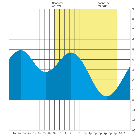 Usof Bay tide chart for Thursday, March 21, 2024