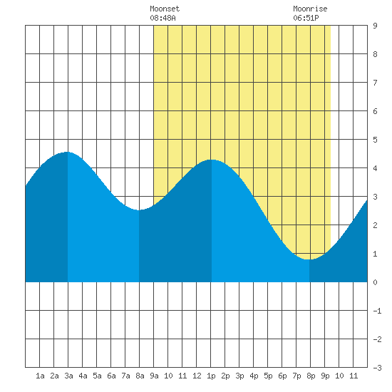 Usof Bay tide chart for Friday, March 22, 2024