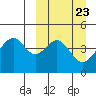 Usof Bay tide chart for Saturday, March 23, 2024