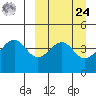 Usof Bay tide chart for Sunday, March 24, 2024
