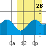 Usof Bay tide chart for Tuesday, March 26, 2024