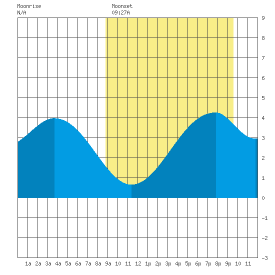 Usof Bay tide chart for Wednesday, March 27, 2024