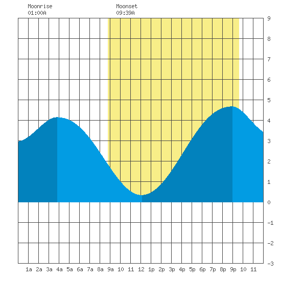 Usof Bay tide chart for Thursday, March 28, 2024