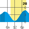 Usof Bay tide chart for Thursday, March 28, 2024