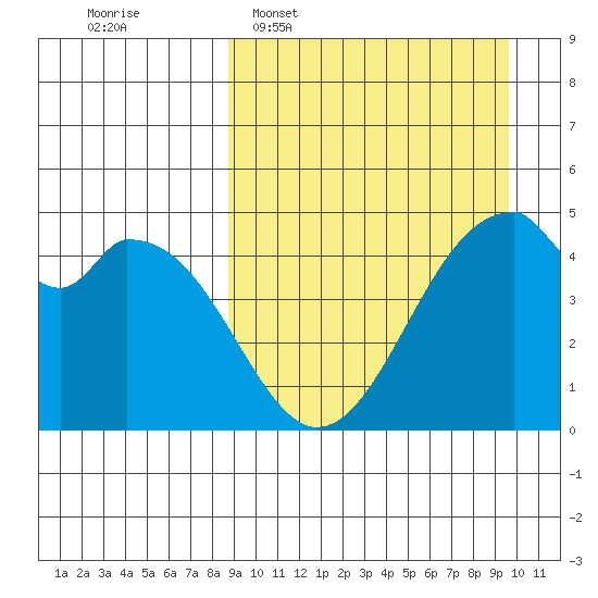 Usof Bay tide chart for Friday, March 29, 2024
