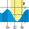 Usof Bay tide chart for Saturday, March 2, 2024