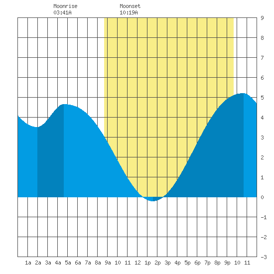 Usof Bay tide chart for Saturday, March 30, 2024