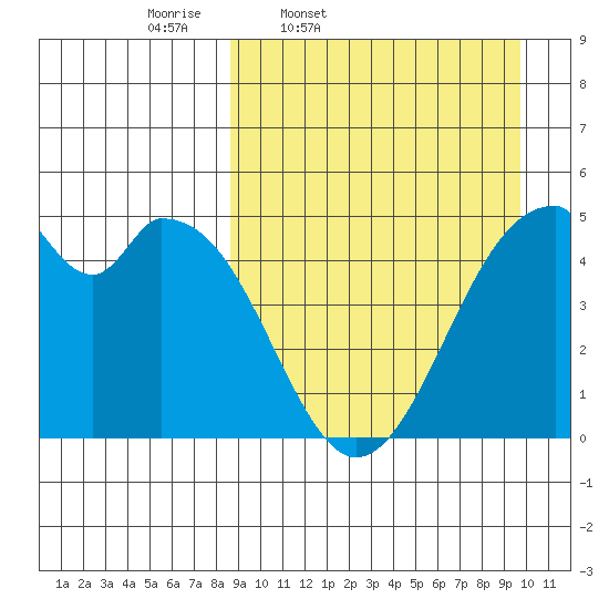 Usof Bay tide chart for Sunday, March 31, 2024