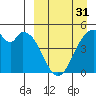 Usof Bay tide chart for Sunday, March 31, 2024
