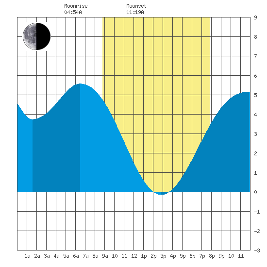 Usof Bay tide chart for Sunday, March 3, 2024