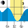 Usof Bay tide chart for Sunday, March 3, 2024