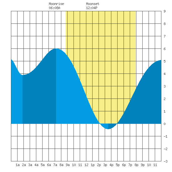 Usof Bay tide chart for Monday, March 4, 2024