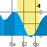 Usof Bay tide chart for Monday, March 4, 2024