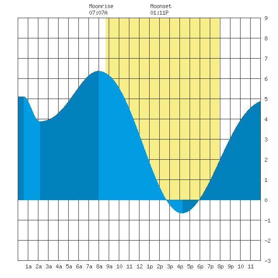 Usof Bay tide chart for Tuesday, March 5, 2024