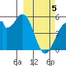 Usof Bay tide chart for Tuesday, March 5, 2024
