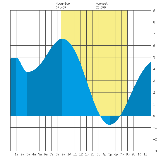 Usof Bay tide chart for Wednesday, March 6, 2024