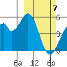 Usof Bay tide chart for Thursday, March 7, 2024