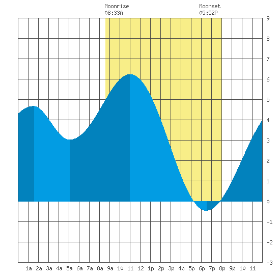 Usof Bay tide chart for Friday, March 8, 2024