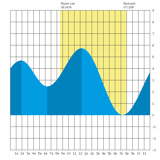 Usof Bay tide chart for Saturday, March 9, 2024