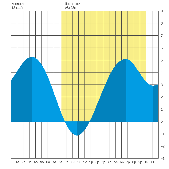 Usof Bay tide chart for Wednesday, April 10, 2024