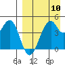 Usof Bay tide chart for Wednesday, April 10, 2024