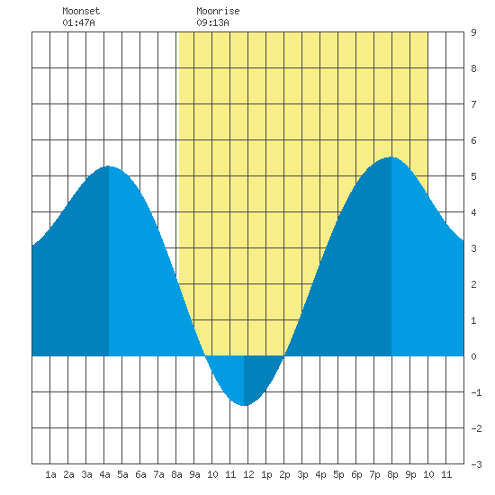 Usof Bay tide chart for Thursday, April 11, 2024
