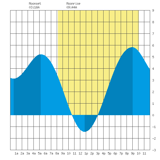 Usof Bay tide chart for Friday, April 12, 2024
