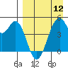 Usof Bay tide chart for Friday, April 12, 2024