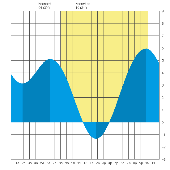 Usof Bay tide chart for Saturday, April 13, 2024