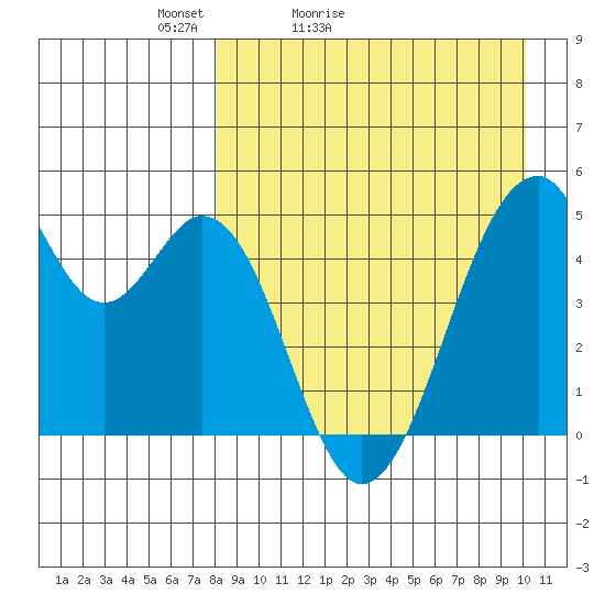 Usof Bay tide chart for Sunday, April 14, 2024