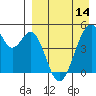 Usof Bay tide chart for Sunday, April 14, 2024
