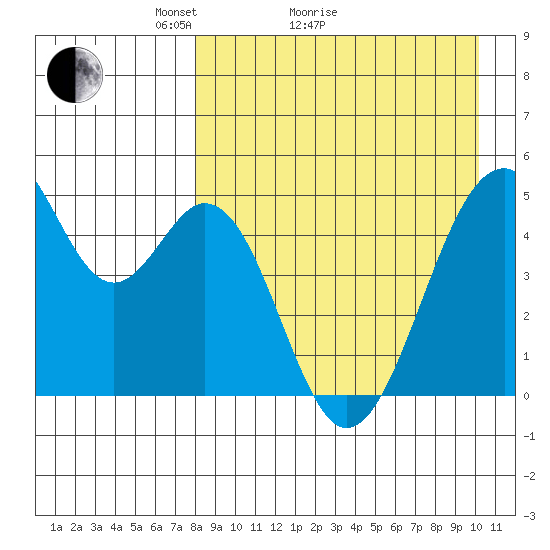 Usof Bay tide chart for Monday, April 15, 2024