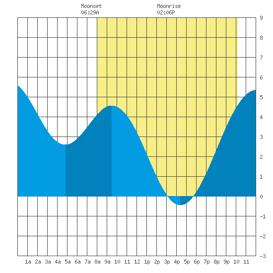 Usof Bay tide chart for Tuesday, April 16, 2024