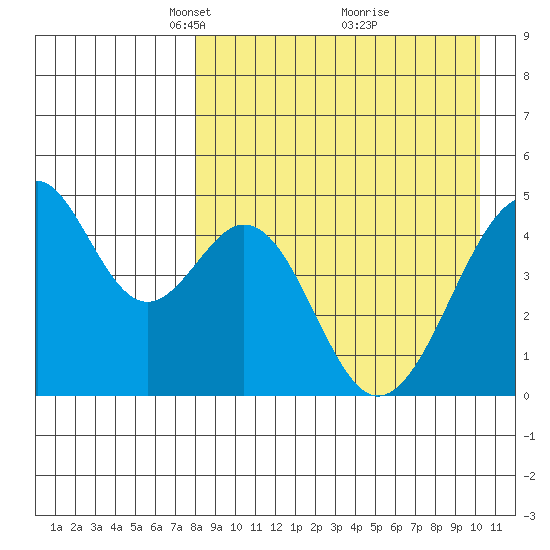 Usof Bay tide chart for Wednesday, April 17, 2024