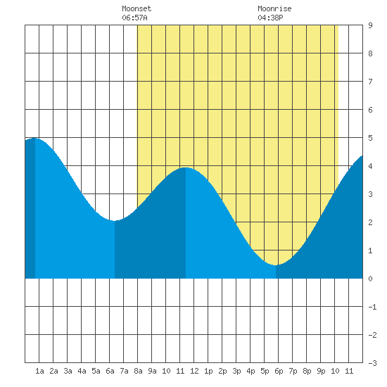 Usof Bay tide chart for Thursday, April 18, 2024