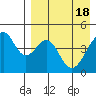 Usof Bay tide chart for Thursday, April 18, 2024