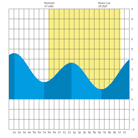 Usof Bay tide chart for Friday, April 19, 2024