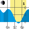 Usof Bay tide chart for Monday, April 1, 2024