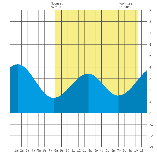 Usof Bay tide chart for Saturday, April 20, 2024