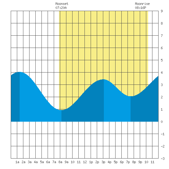 Usof Bay tide chart for Sunday, April 21, 2024