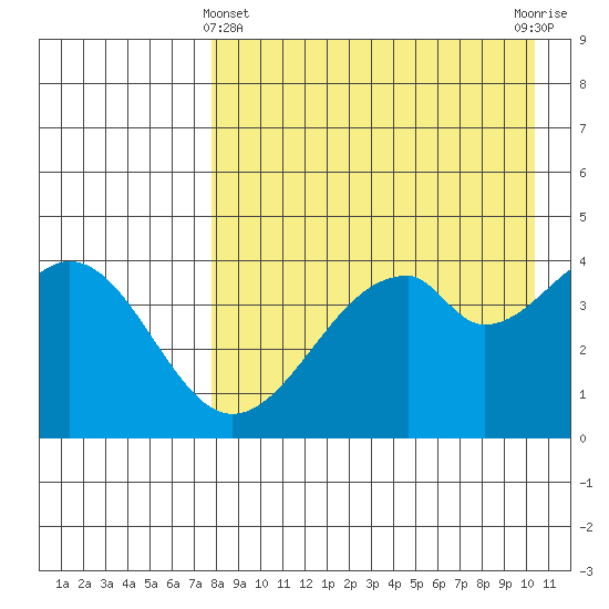 Usof Bay tide chart for Monday, April 22, 2024