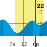 Usof Bay tide chart for Monday, April 22, 2024