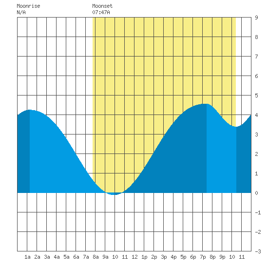 Usof Bay tide chart for Wednesday, April 24, 2024