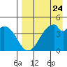 Usof Bay tide chart for Wednesday, April 24, 2024