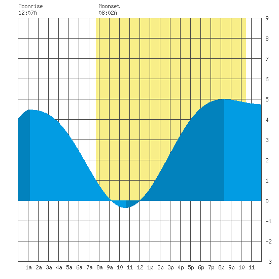 Usof Bay tide chart for Thursday, April 25, 2024