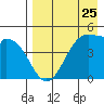 Usof Bay tide chart for Thursday, April 25, 2024