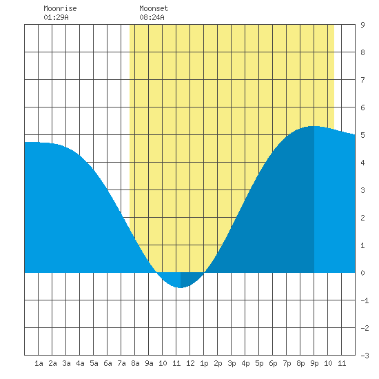 Usof Bay tide chart for Friday, April 26, 2024
