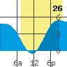 Usof Bay tide chart for Friday, April 26, 2024